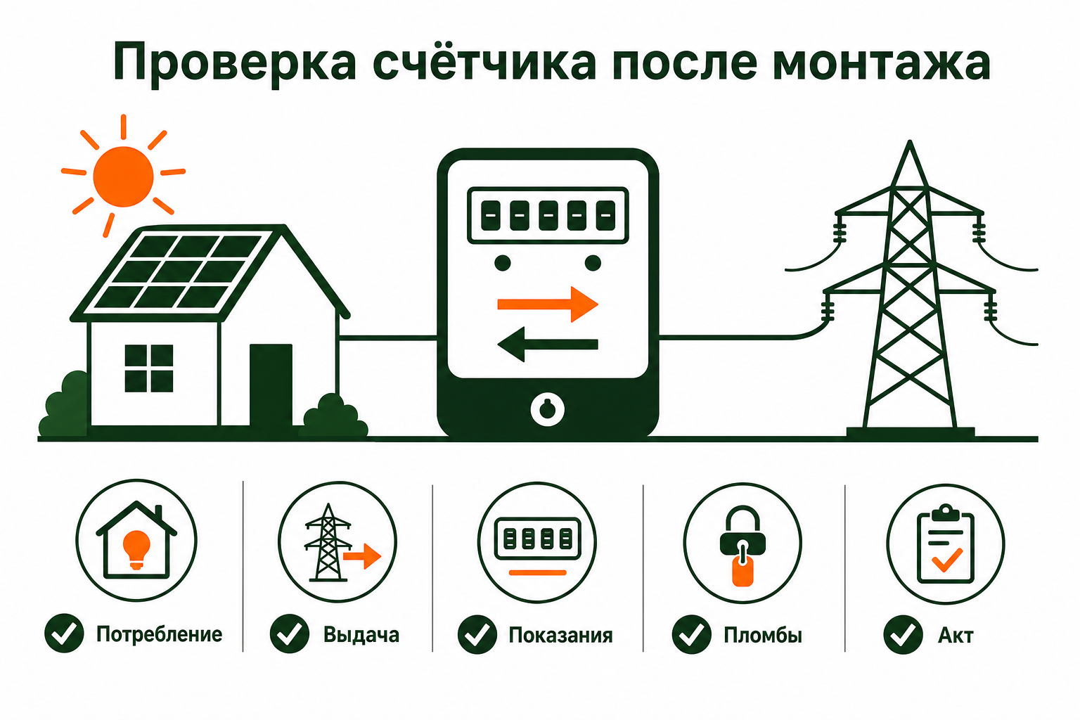 Проверка двунаправленного счётчика после монтажа