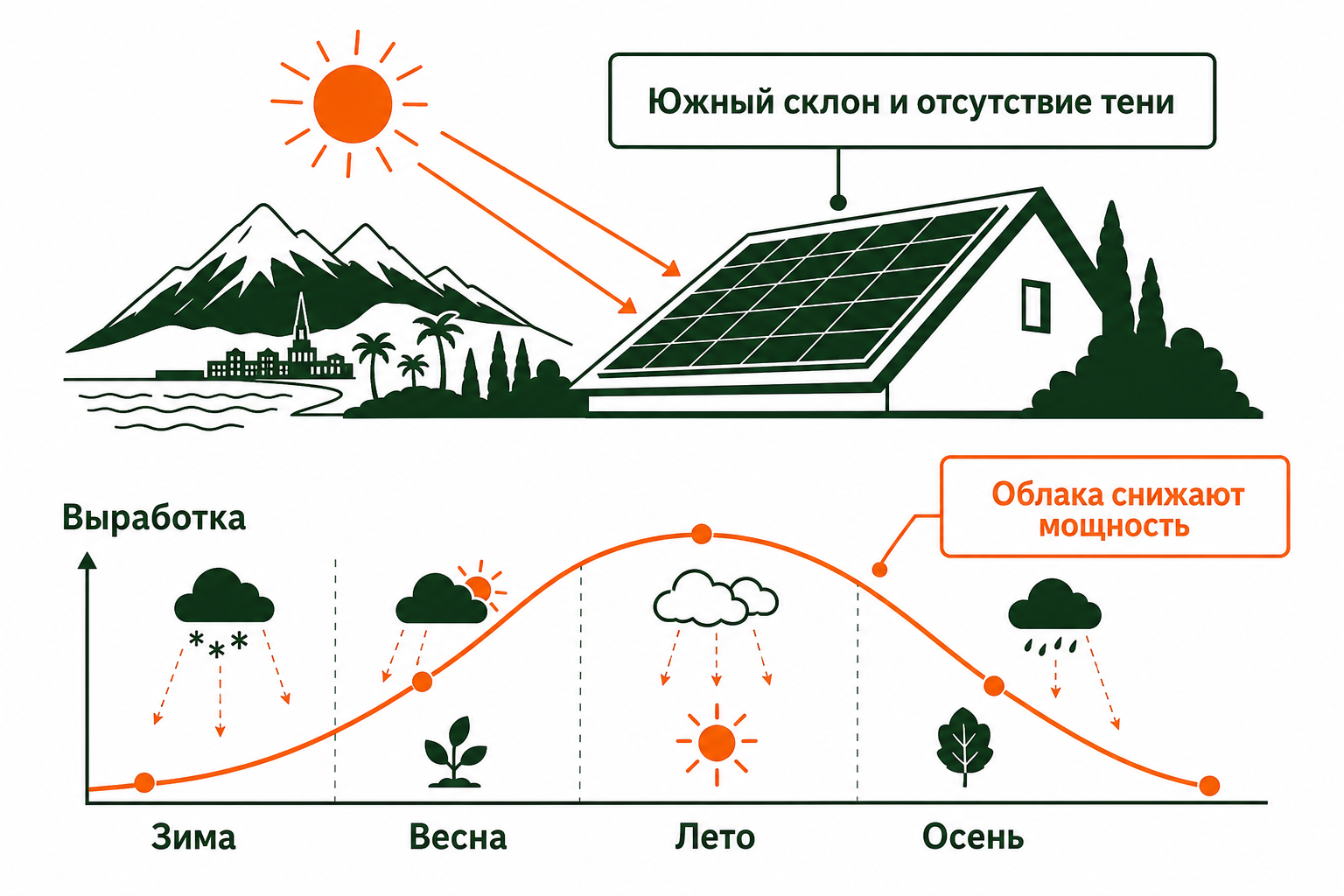 Сезонная выработка солнечной системы в Сочи