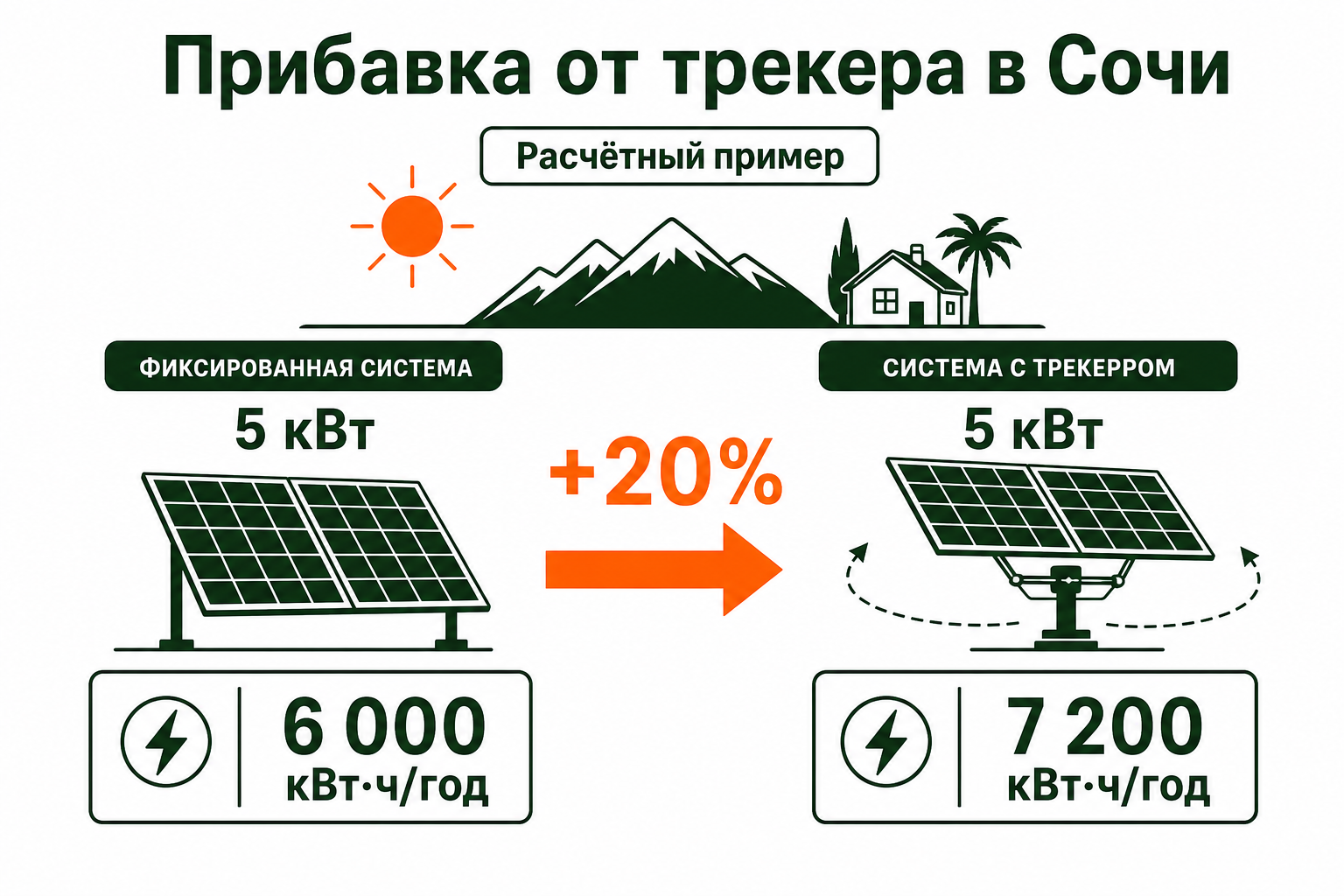 Расчёт дополнительной выработки солнечного трекера в Сочи
