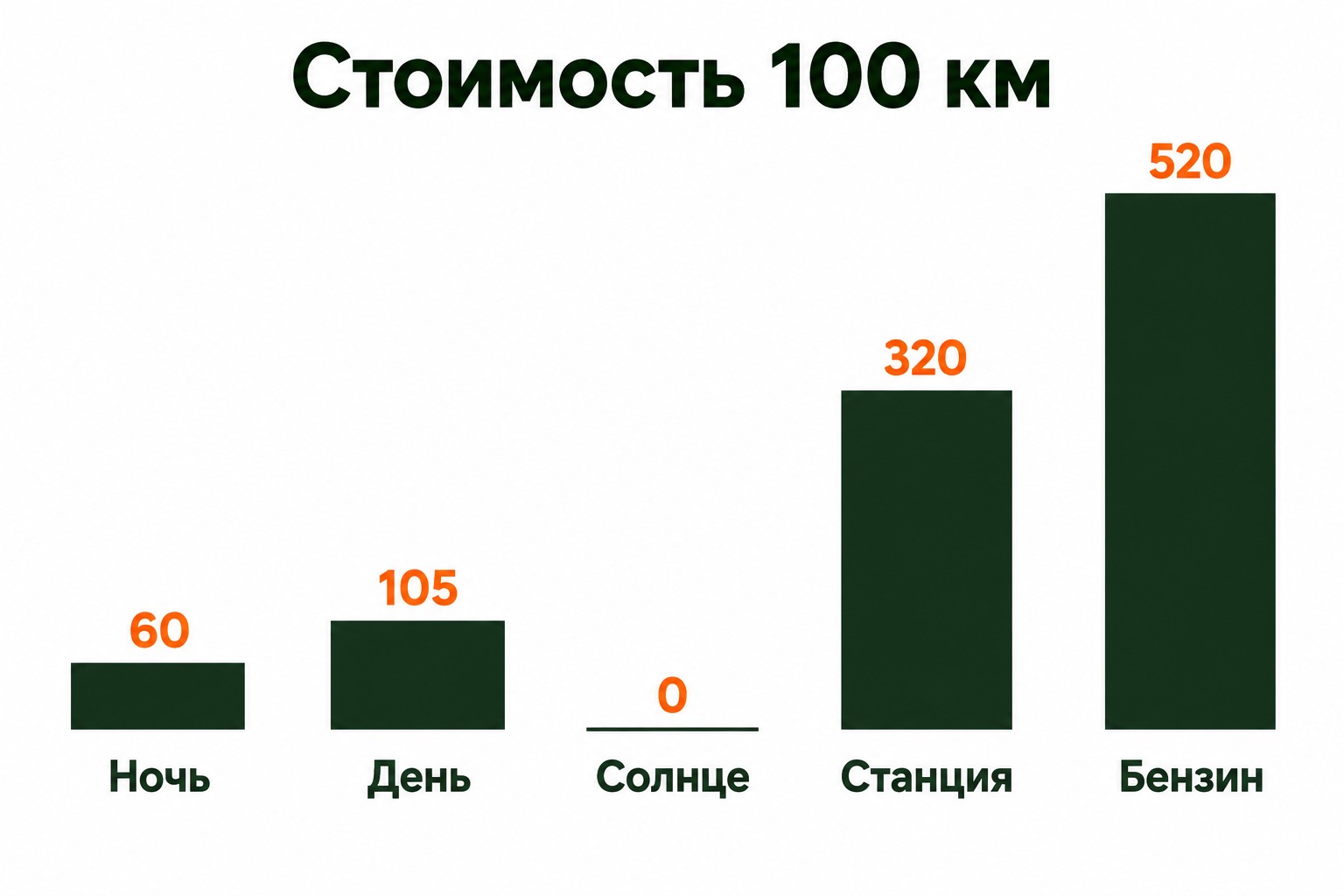 Стоимость 100 км пробега: ночной тариф, дневной тариф, солнечные излишки, общественная зарядная станция и бензин