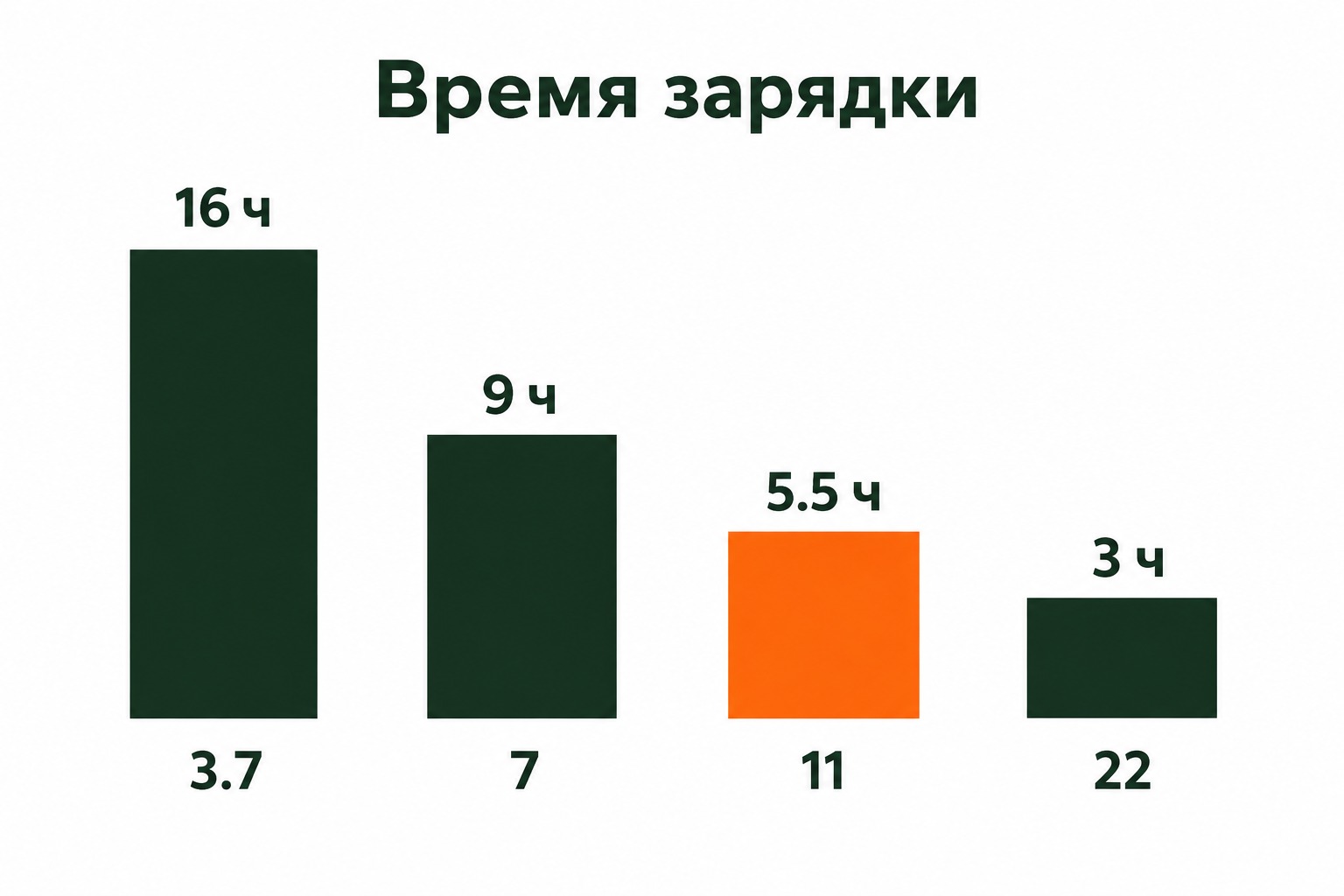 Время зарядки батареи 55 кВт·ч при мощности станции 3,7 / 7 / 11 / 22 кВт
