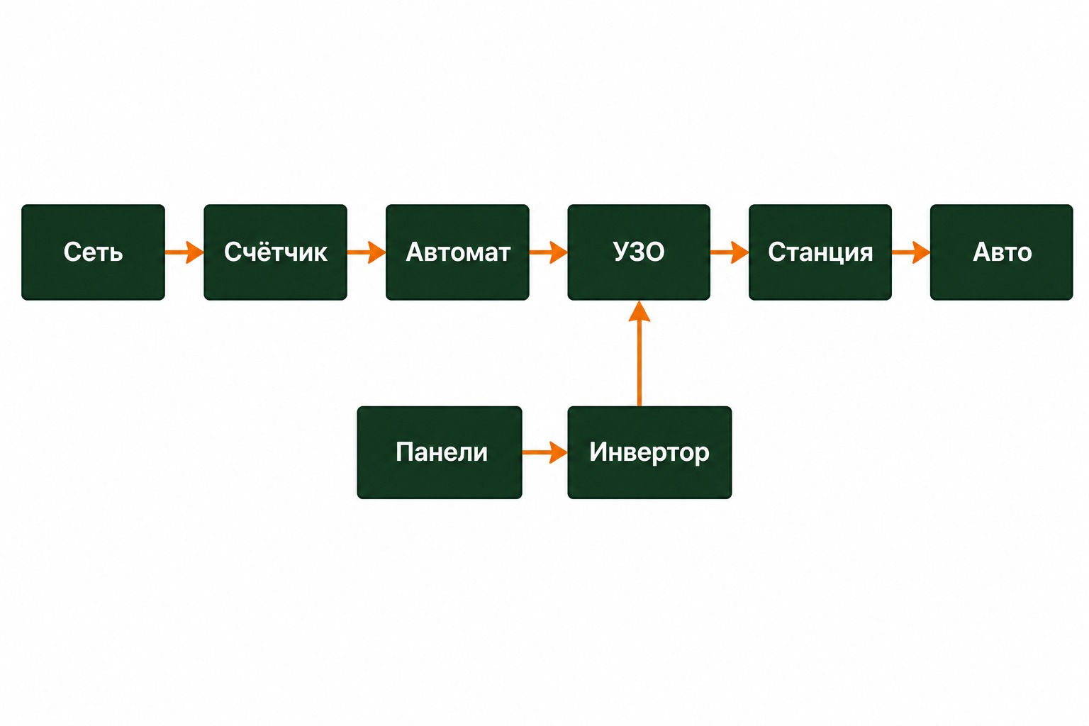 Схема подключения домашней зарядной станции: сеть, счётчик, автомат, УЗО, станция, автомобиль и солнечная станция через инвертор
