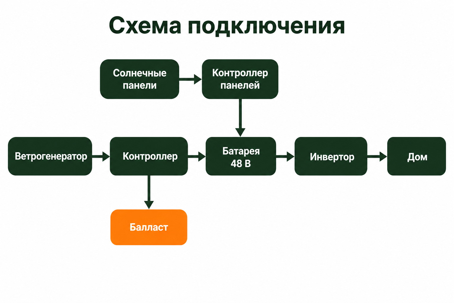 Схема подключения: ветрогенератор и солнечные панели через контроллеры заряжают общую батарею 48 В, инвертор питает дом