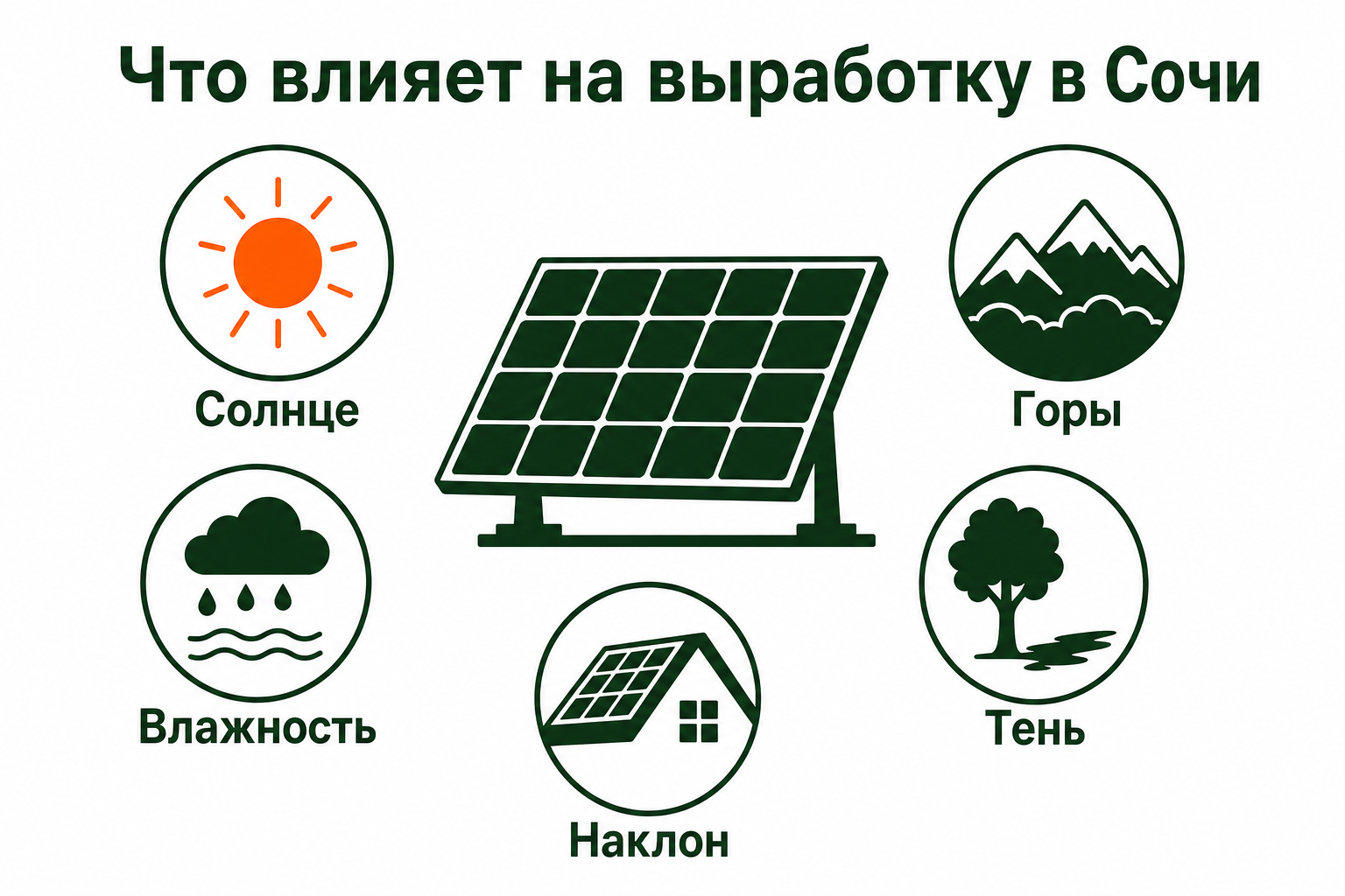 Факторы выработки солнечной батареи в Сочи