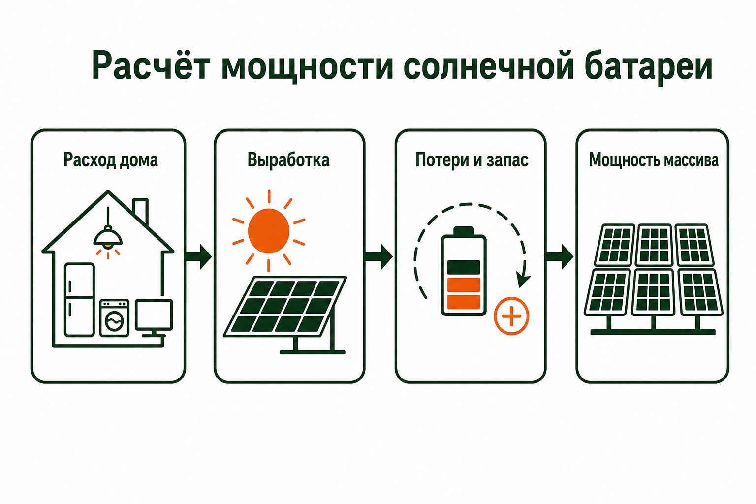 Схема расчёта мощности солнечной батареи для дома