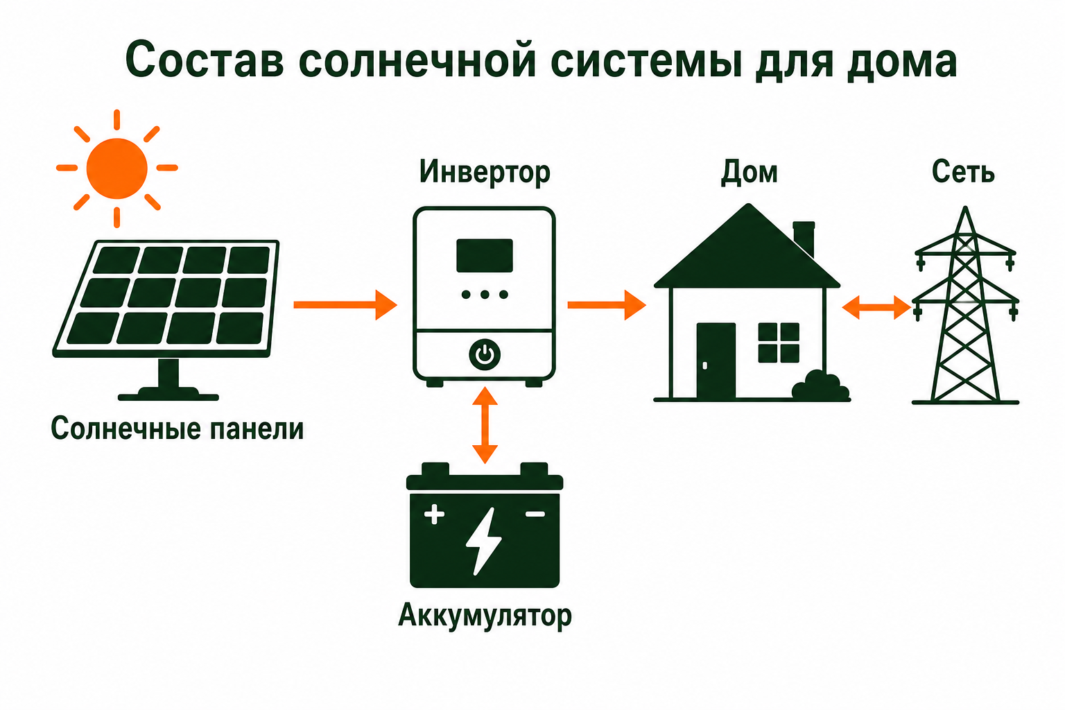 Состав солнечной системы для дома в Сочи