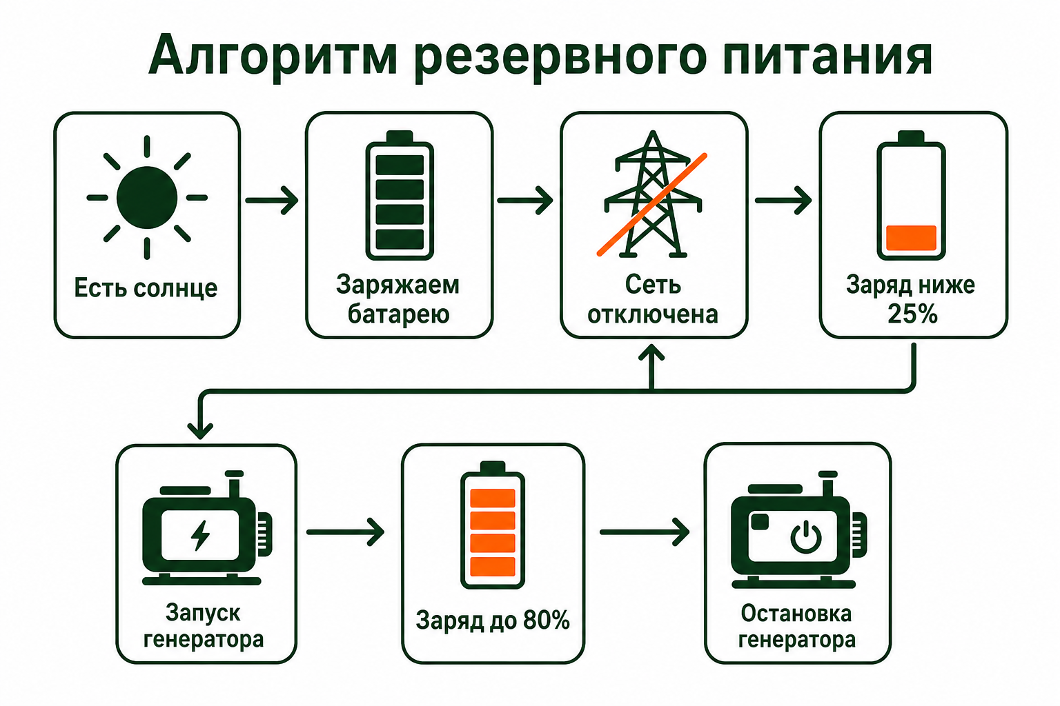 Алгоритм переключения солнечных панелей, аккумулятора, сети и генератора