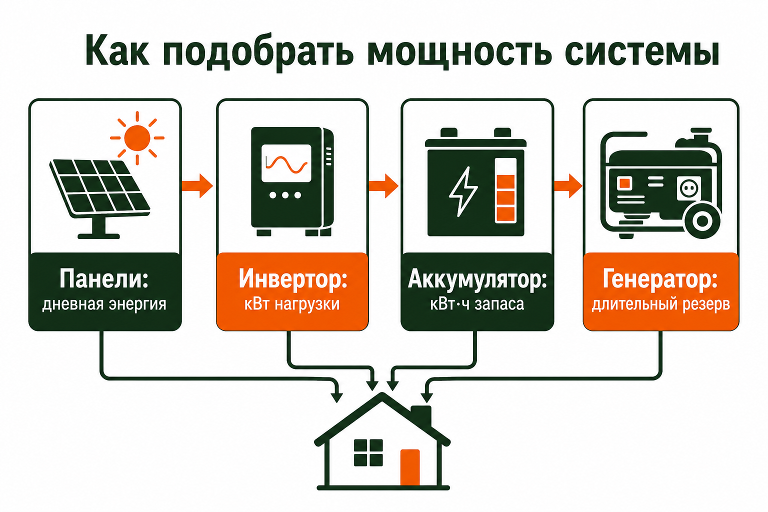 Подбор мощности солнечной станции, инвертора, аккумулятора и генератора