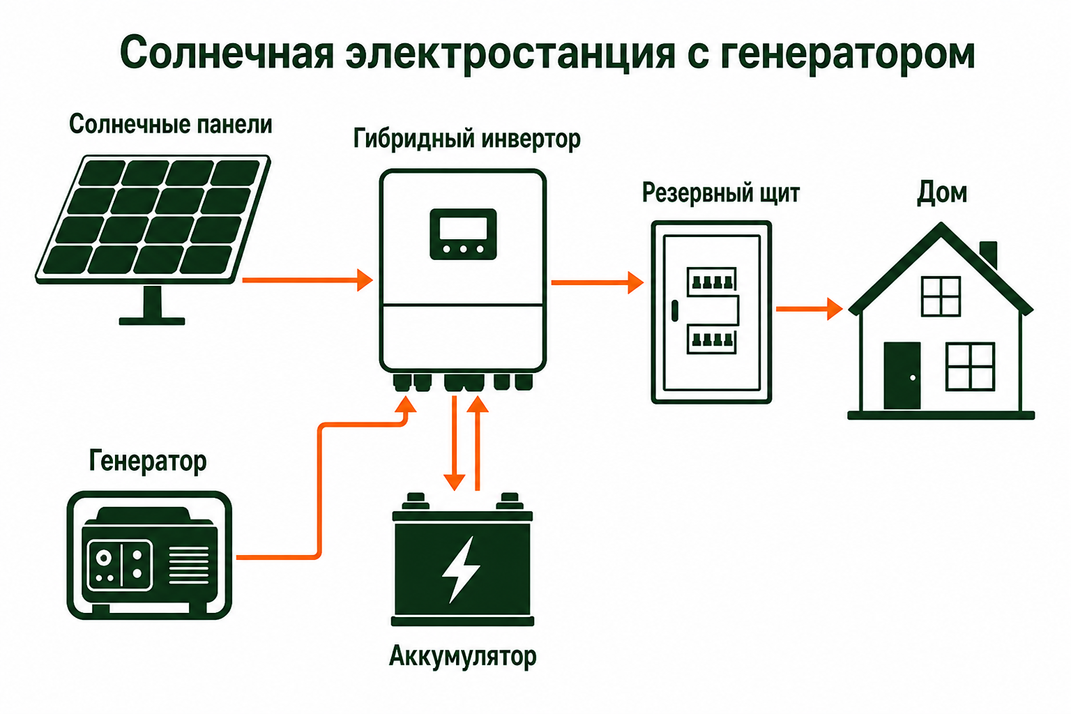 Схема солнечной электростанции с аккумулятором и генератором для дома в Сочи