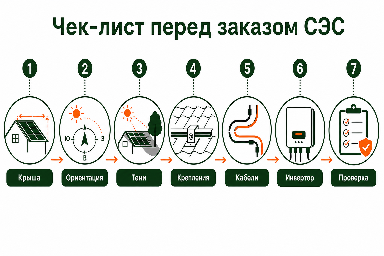 Чек-лист проектирования солнечных панелей для частного дома в Сочи