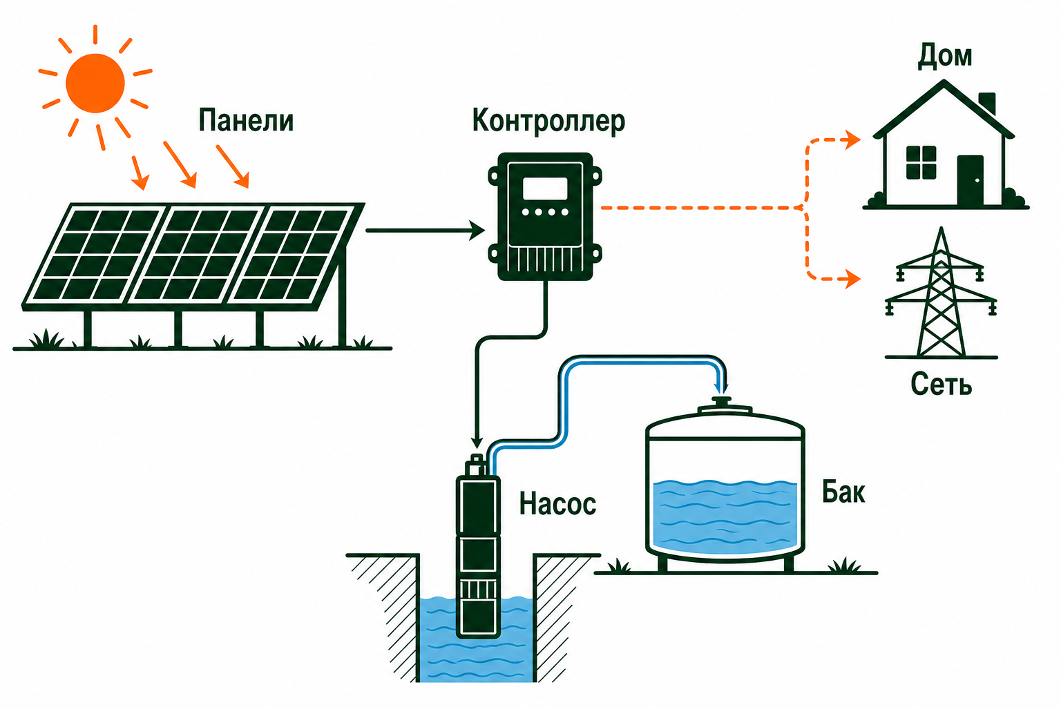 Схема питания водяного насоса от солнечных панелей