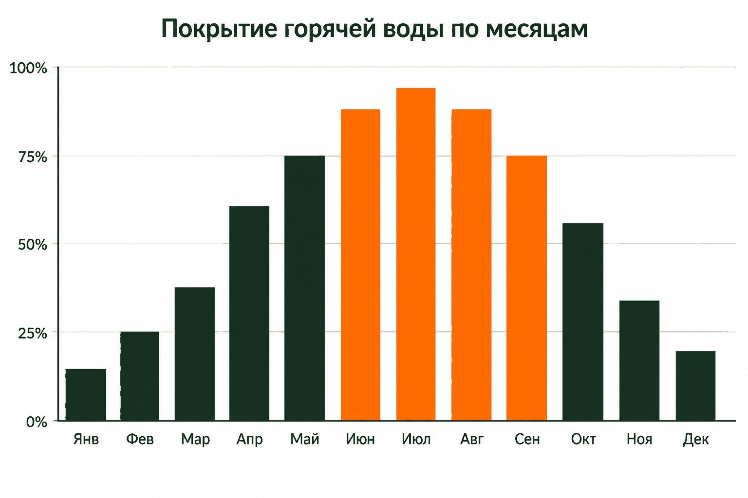 Покрытие потребности в горячей воде солнечным водонагревателем по месяцам в Сочи