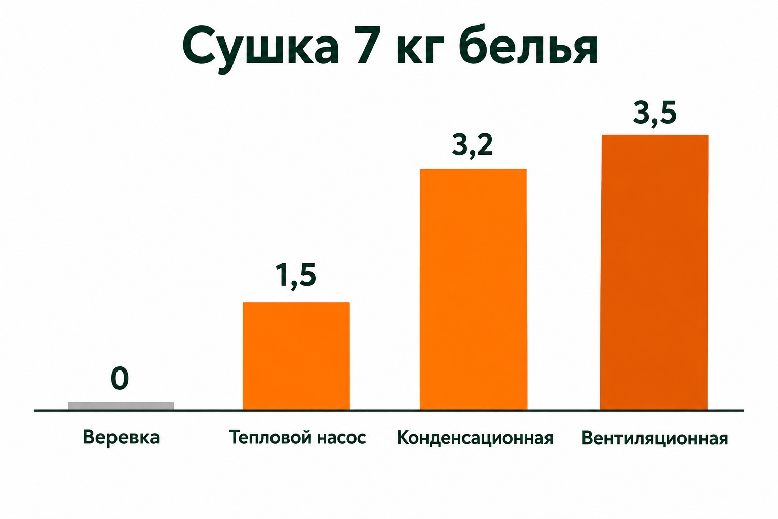 Сравнение расхода на сушку 7 кг белья: верёвка 0 кВт·ч, тепловой насос 1,5, конденсационная 3,2, вентиляционная 3,5 кВт·ч за цикл