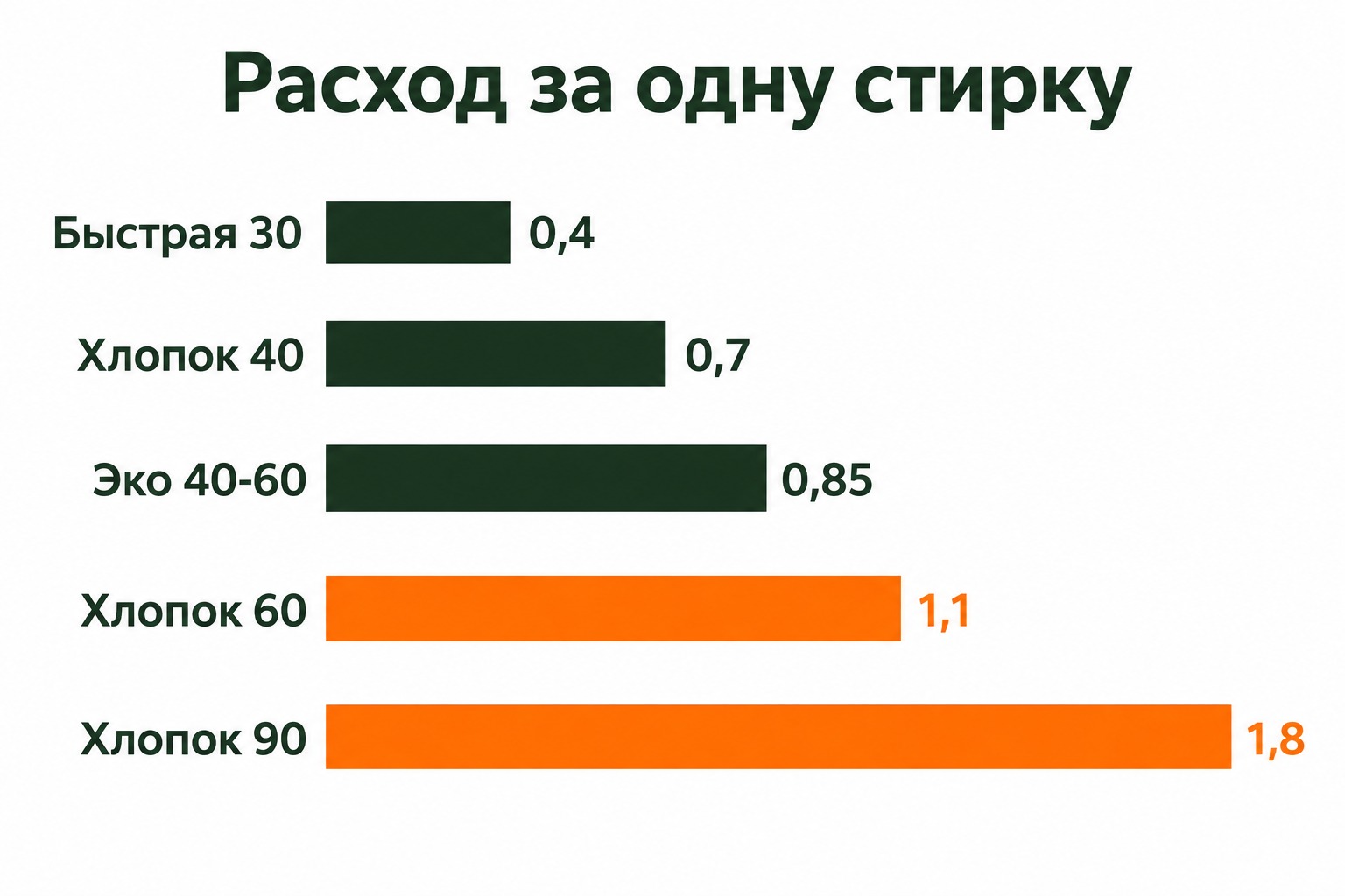 Расход электроэнергии стиральной машины по программам: от 0,4 кВт·ч при 30 градусах до 1,8 кВт·ч при 90 градусах