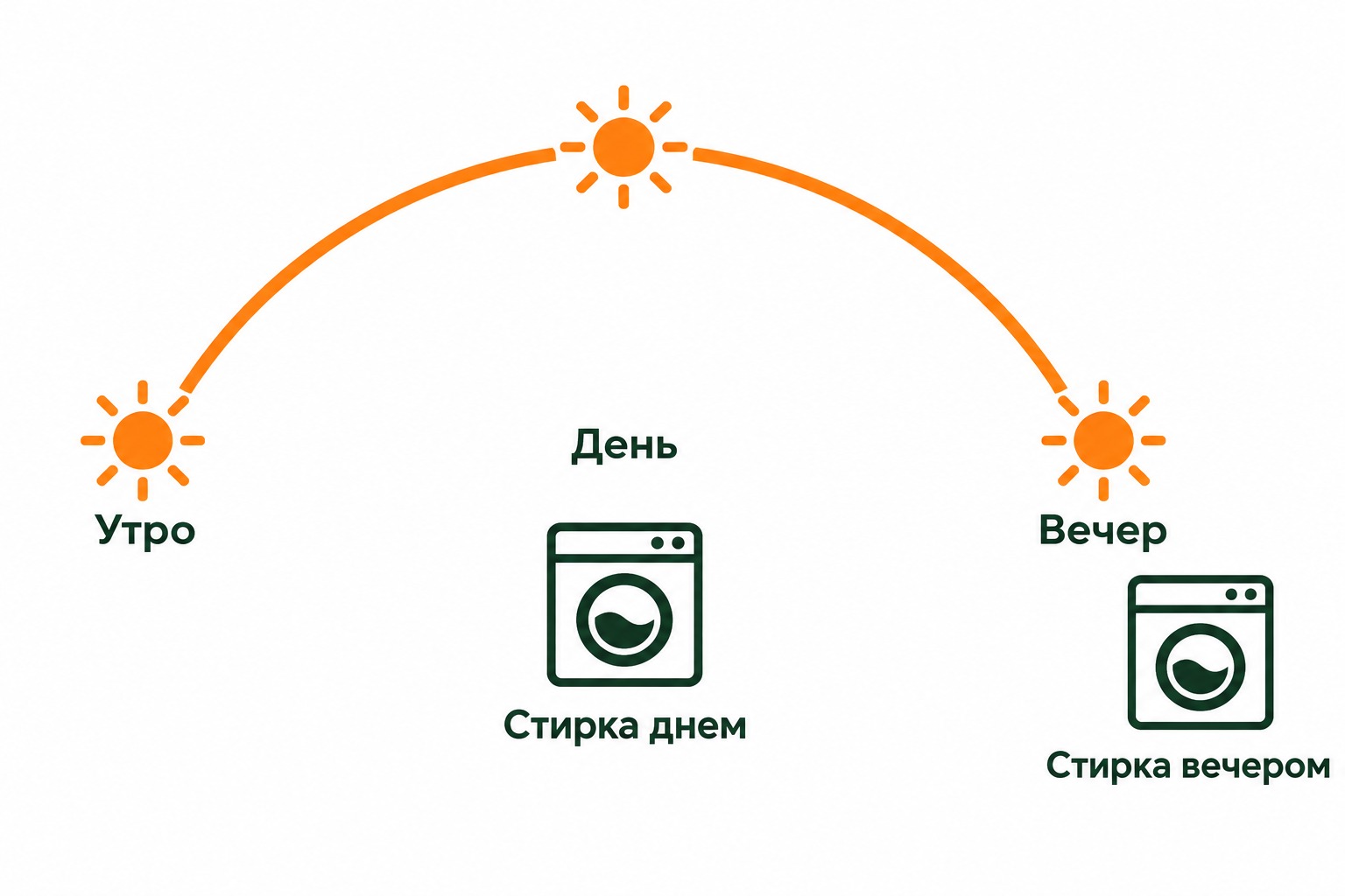 Схема: стирка днём попадает под солнечную генерацию, вечерняя стирка остаётся вне выработки станции