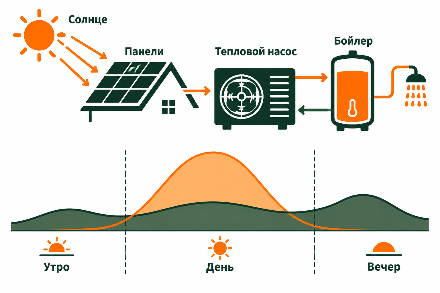 Суточный профиль работы теплового насоса и солнечных панелей в Сочи