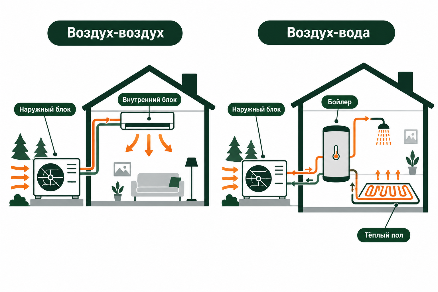 Сравнение тепловых насосов воздух-воздух и воздух-вода для дома в Сочи