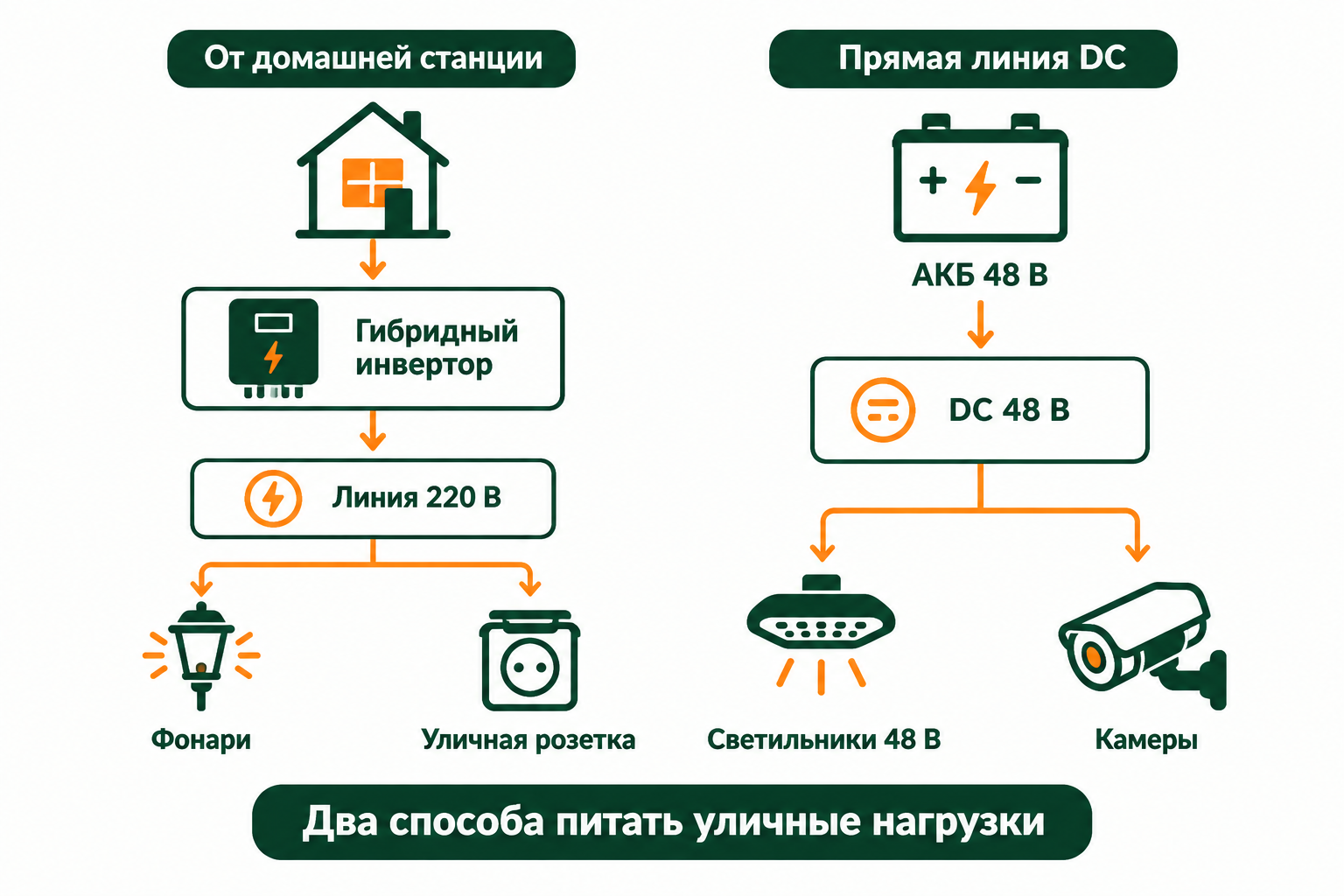 Два способа питать уличные нагрузки: линия 220 В от гибридного инвертора и прямая линия DC 48 В от аккумулятора