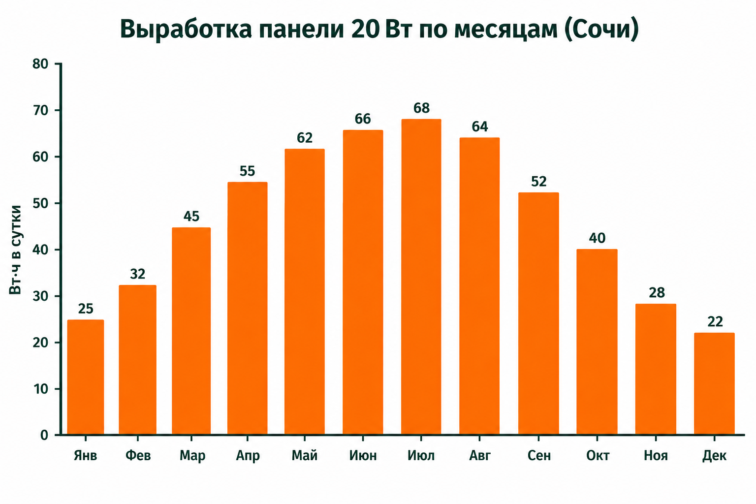 Выработка солнечной панели 20 Вт по месяцам в Сочи: от 22 Вт·ч в декабре до 68 Вт·ч в июле