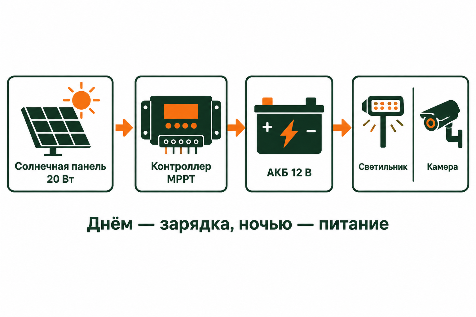 Схема автономного уличного узла: солнечная панель 20 Вт, контроллер MPPT, аккумулятор 12 В, светильник и камера