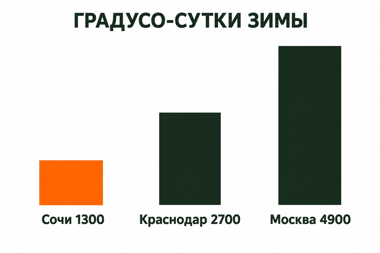 Сравнение градусо-суток отопительного периода в Сочи, Краснодаре и Москве