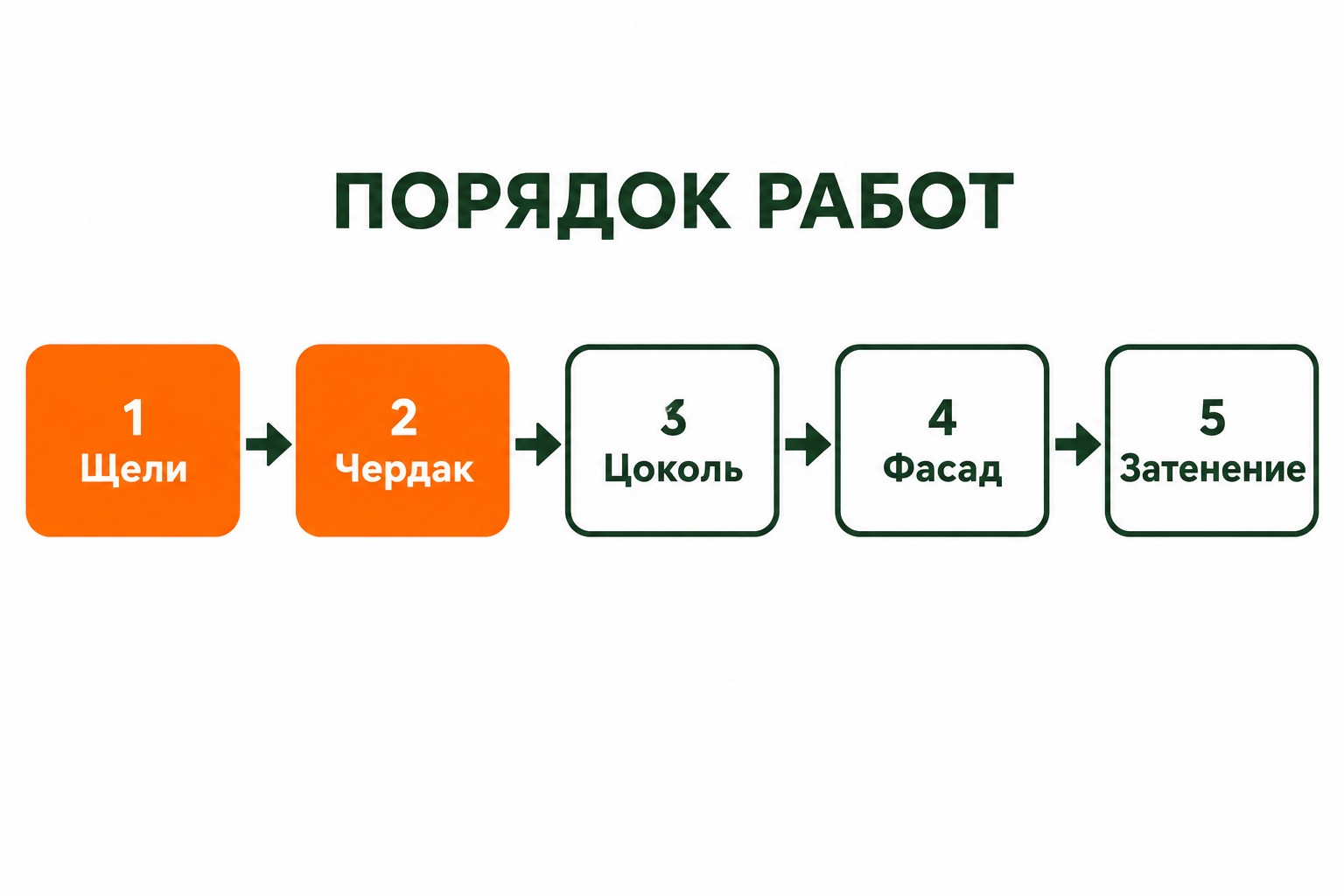 Порядок работ по утеплению дома в Сочи: герметизация, чердак, цоколь, фасад, затенение