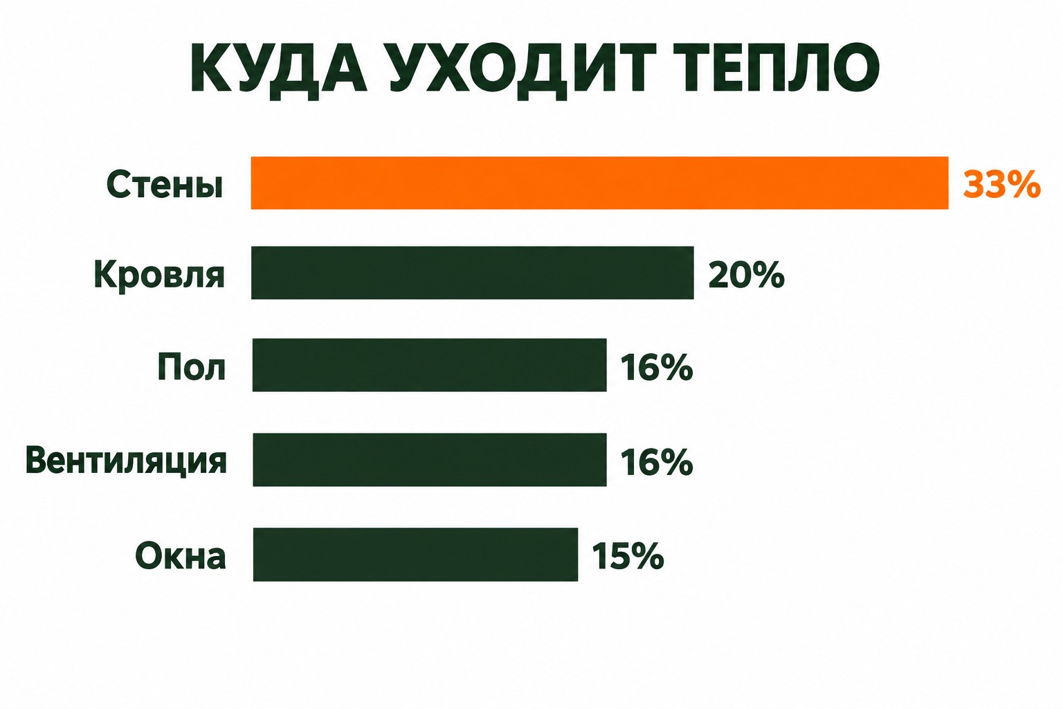 Куда уходит тепло из дома 150 квадратных метров в Сочи: стены, кровля, пол, окна, вентиляция
