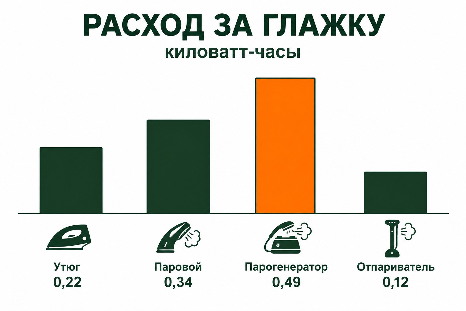 Столбчатая диаграмма: расход электроэнергии за одну глажку обычным утюгом, паровым утюгом, парогенератором и отпаривателем