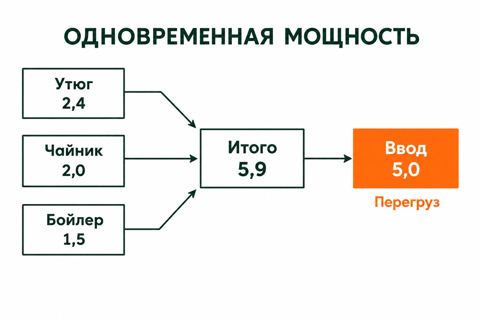 Схема одновременной мощности: утюг 2,4 кВт, чайник 2,0 кВт и бойлер 1,5 кВт дают 5,9 кВт и перегружают ввод 5 кВт