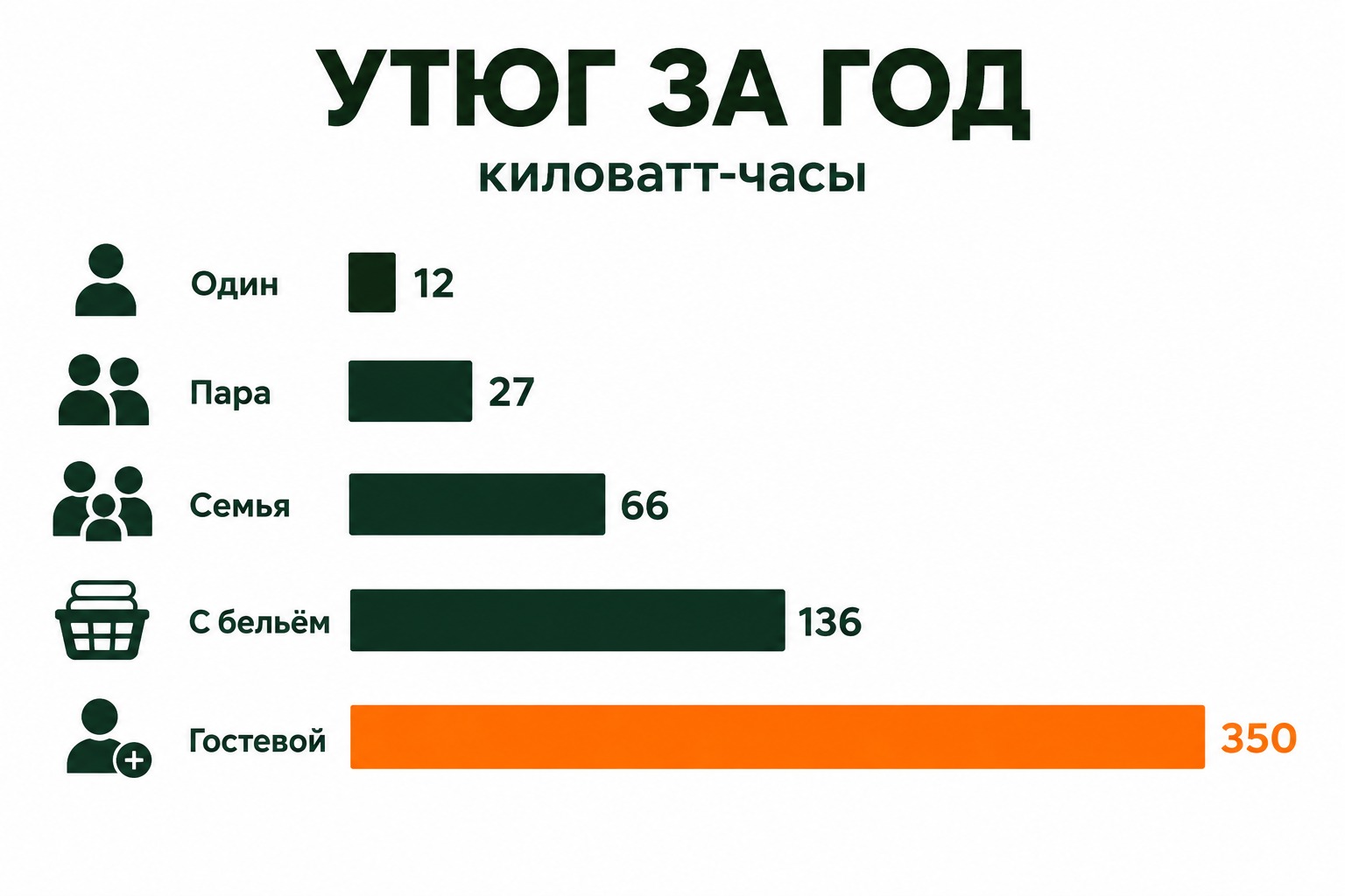 Горизонтальная диаграмма годового расхода: от 12 кВт·ч у одинокого человека до 350 кВт·ч в гостевом доме