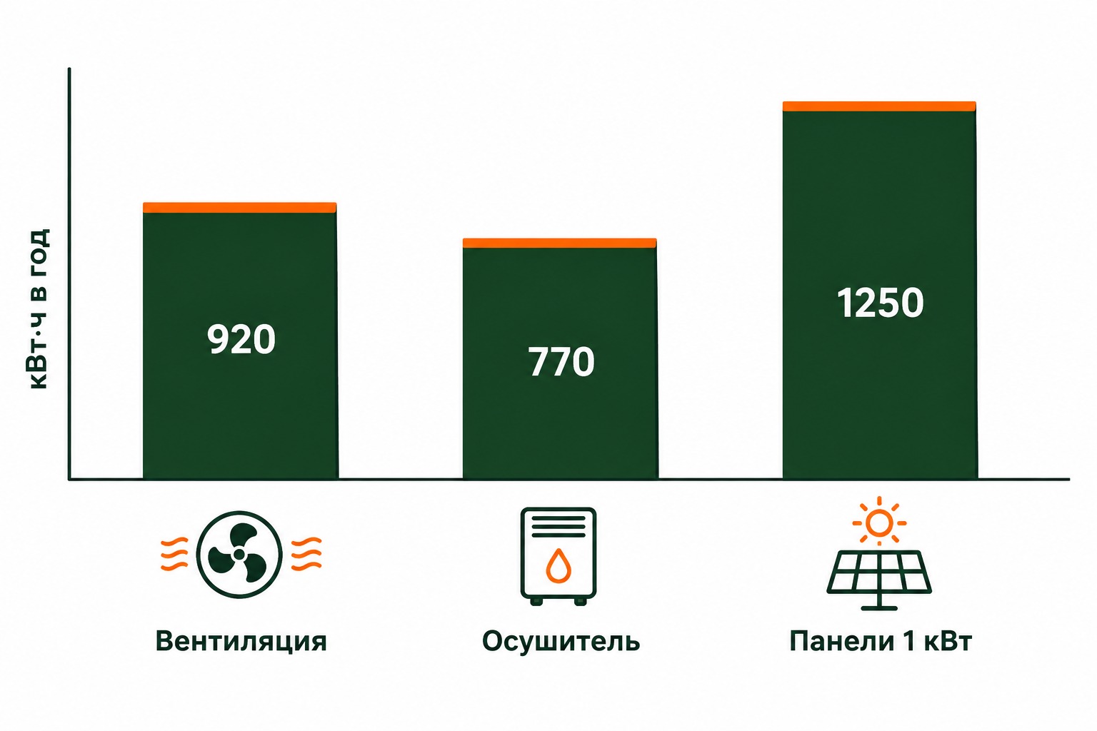 Годовое потребление электричества вентиляцией, осушителем и одним киловаттом солнечных панелей в Сочи