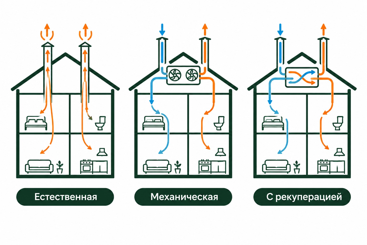 Схемы вентиляции частного дома: естественная, механическая приточно-вытяжная и с рекуперацией