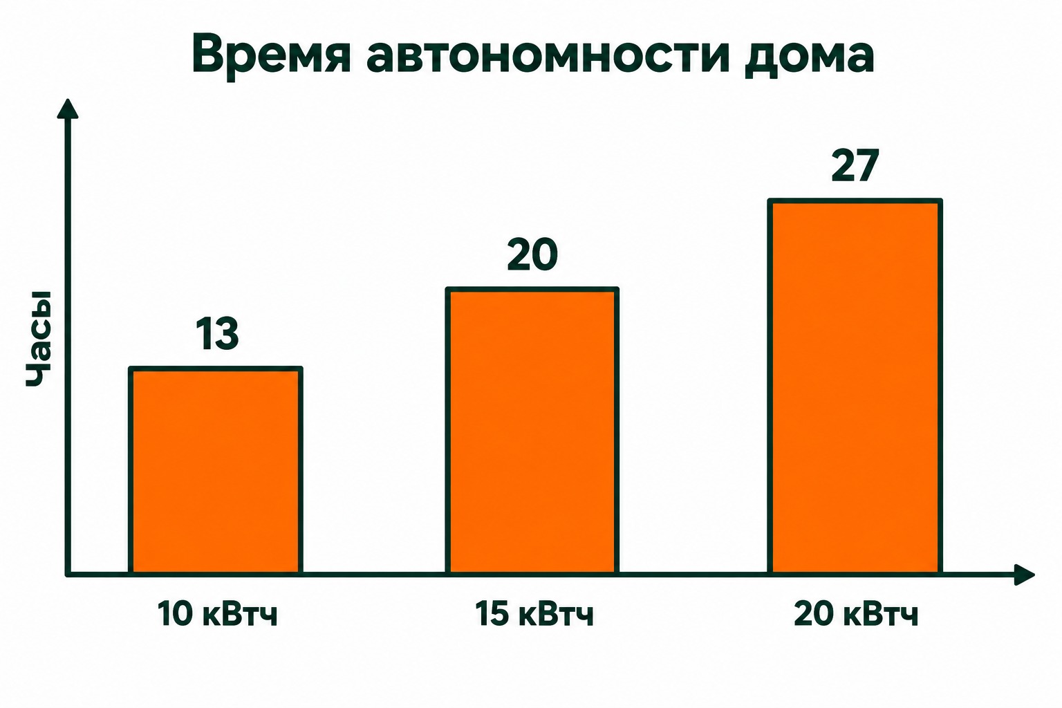 Время автономности дома в базовом режиме: 13, 20 и 27 часов для аккумуляторов на 10, 15 и 20 кВт·ч