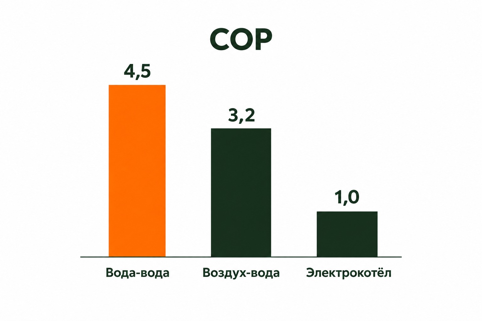 Сравнение COP: вода-вода 4,5 против воздух-вода 3,2 и электрокотла 1,0