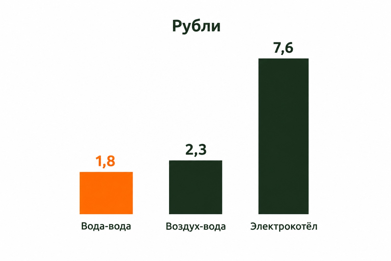 Стоимость одного киловатт-часа тепла в рублях: вода-вода, воздух-вода и электрокотёл
